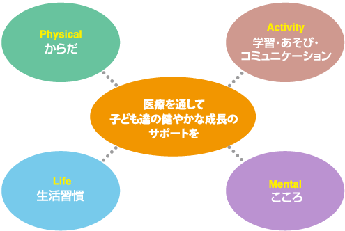 医療を通して子ども達の健やかな成長のサポートを