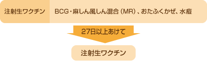 注射生ワクチンを接種した場合